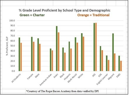DPI EOG GLP 2015 charter vs district bars