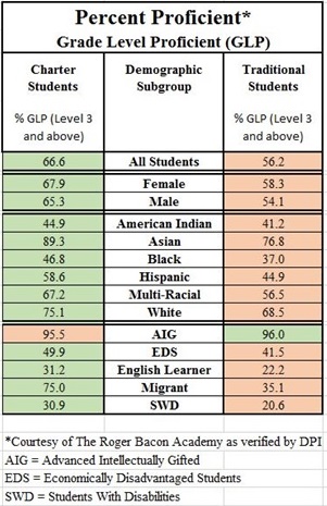 DPI EOG GLP 2015 charter vs district table