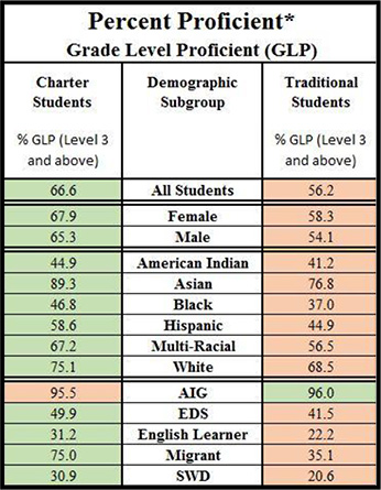 DPI calculations reveal NC public charters better serve 12 of 13 student groups